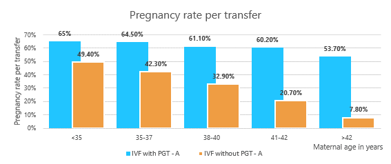 graphical sucess rate of IVF with PGT-A